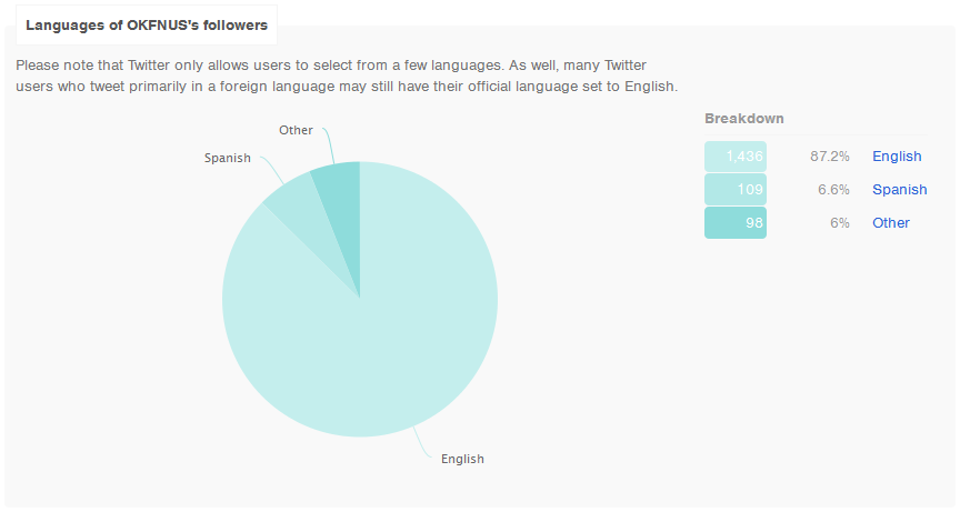 @OKFNUS Followers' Languages, 20140819